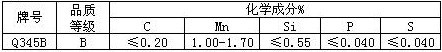 Q345Bo(w)p䓹ܵĻW(xu)ɷ